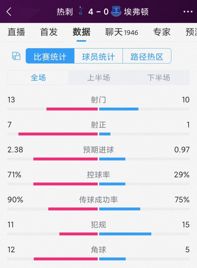 效率碾壓，熱刺4-0埃弗頓全場數據：射門13-10，射正7-1